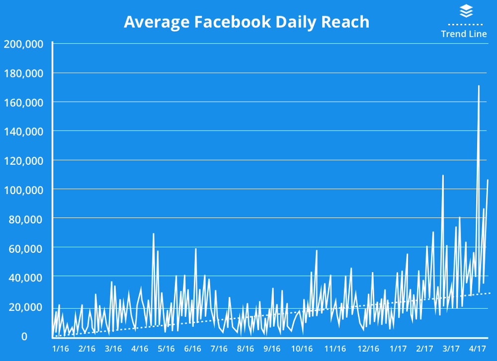 Average Facebook Daily Reach