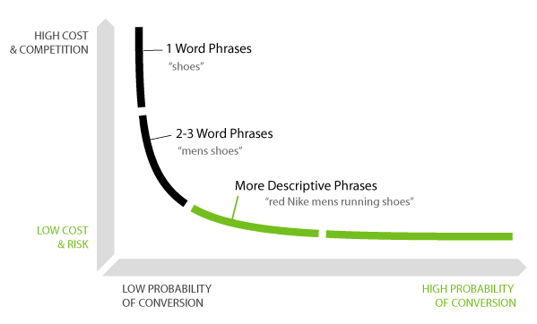 Gráfico mostrando o comprimento das frases de pesquisa por voz
