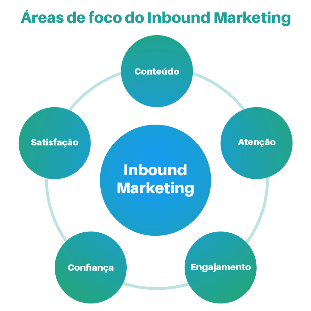 Estratégias de Inbound Marketing